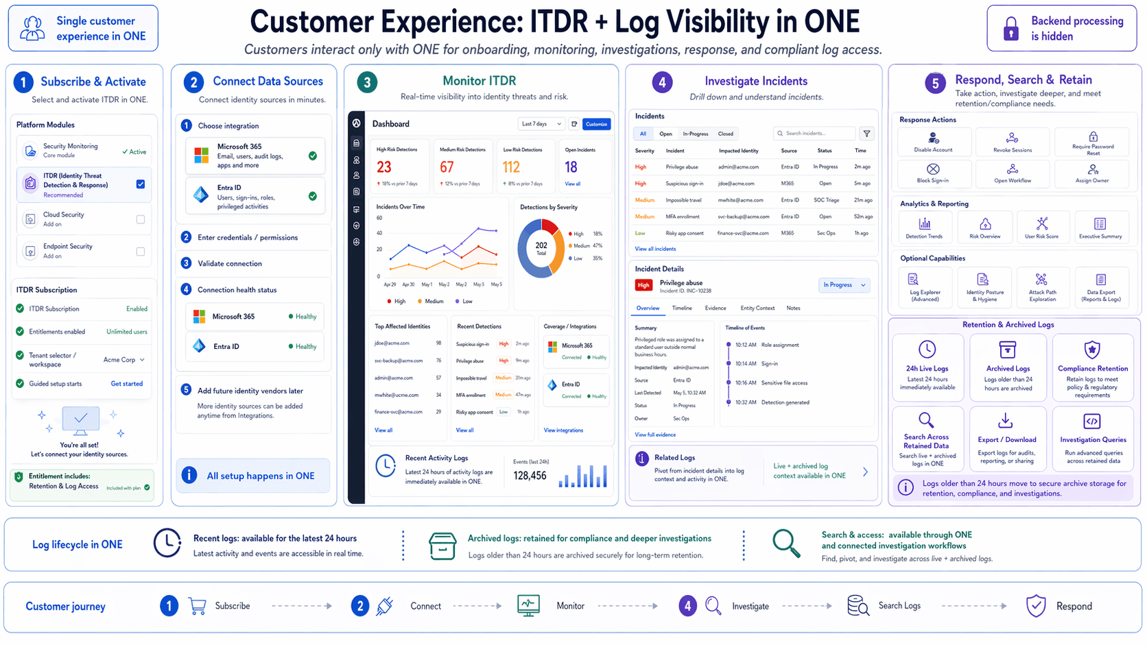 Customer experience: ITDR plus log visibility lifecycle in one platform